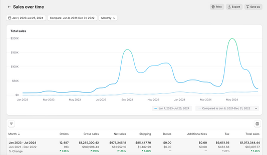 Brand Scaling Strategy Development One Month